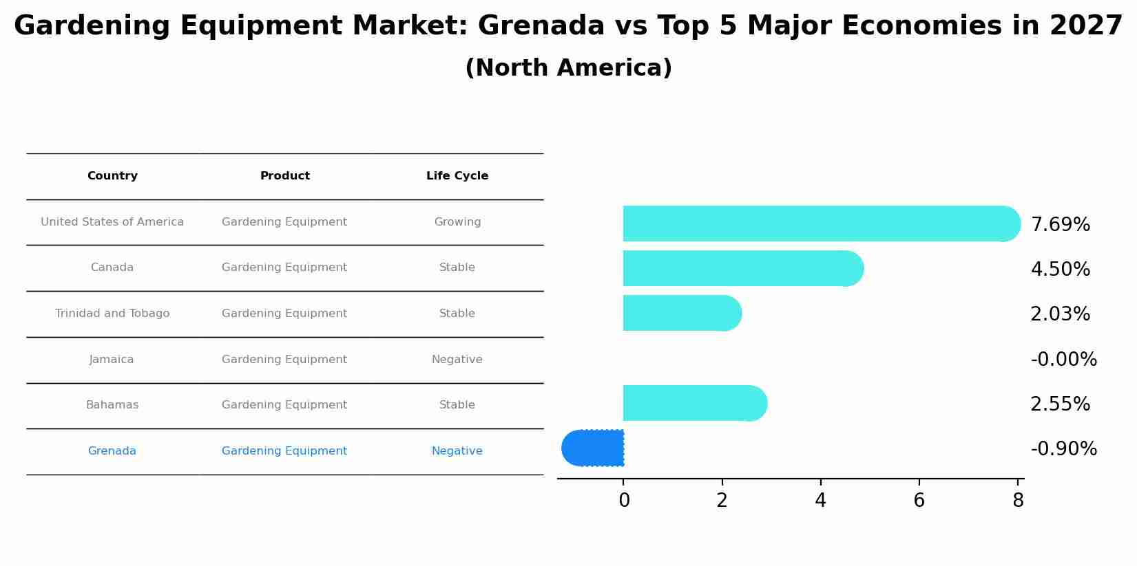 Gardening Equipment Market: Grenada vs Top 5 Major Economies in 2027 (North America)