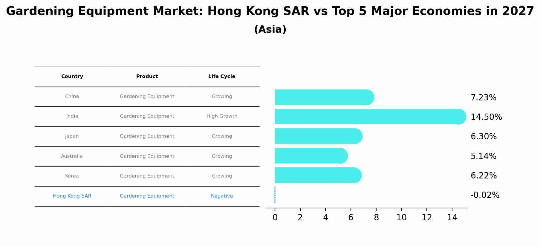 Gardening Equipment Market: Hong Kong SAR vs Top 5 Major Economies in 2027 (Asia)