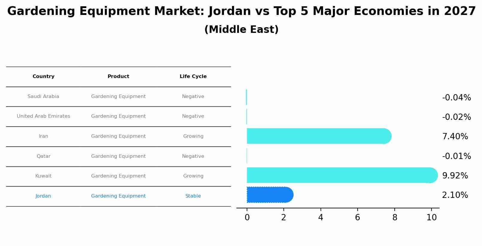Gardening Equipment Market: Jordan vs Top 5 Major Economies in 2027 (Middle East)