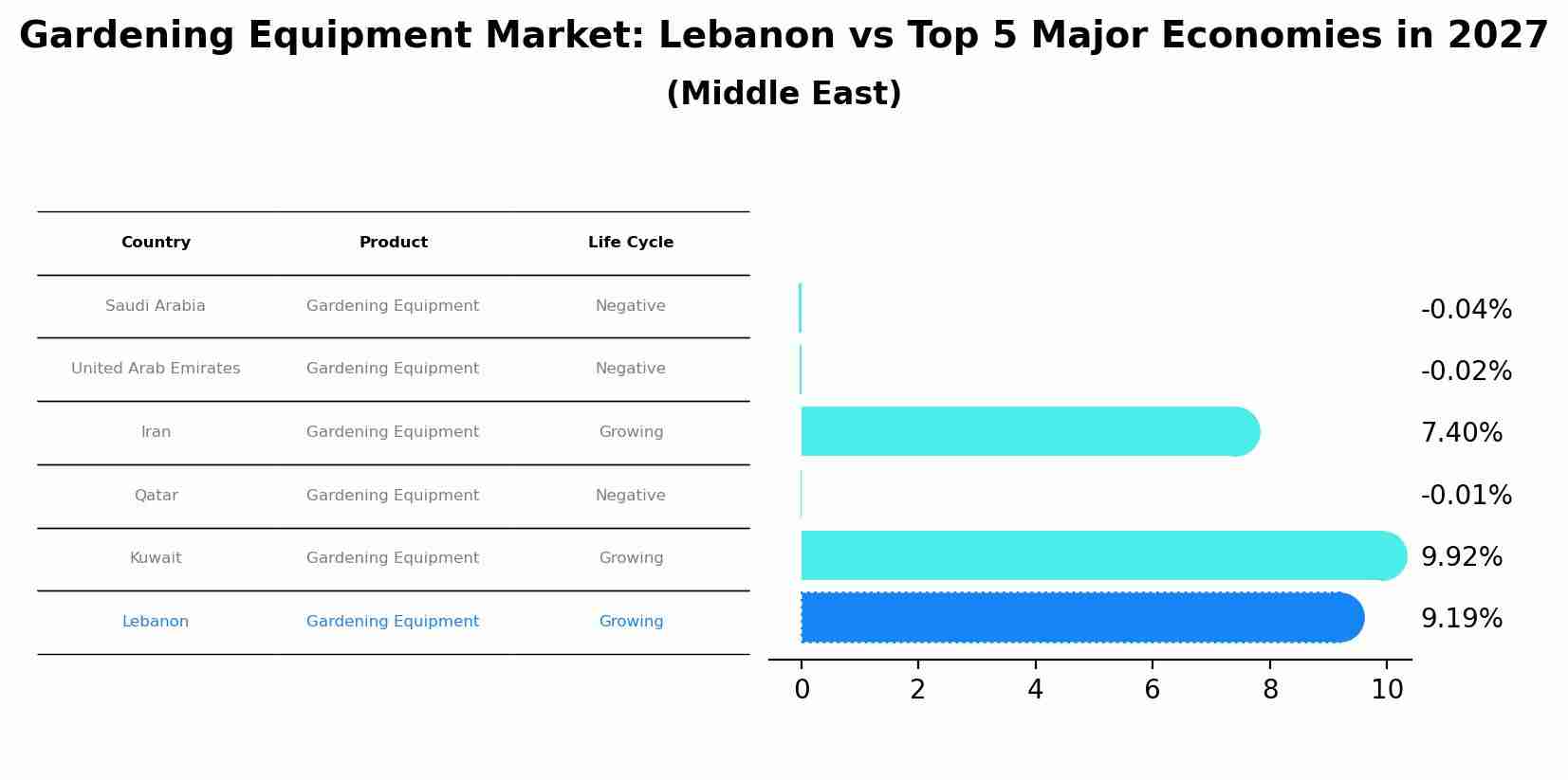 Gardening Equipment Market: Lebanon vs Top 5 Major Economies in 2027 (Middle East)