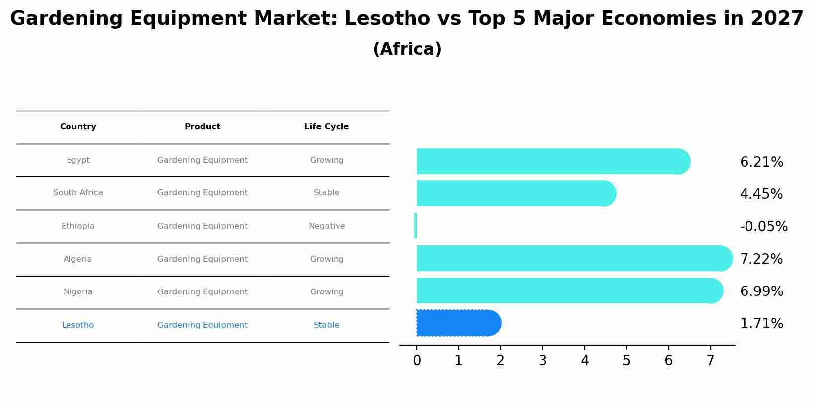 Gardening Equipment Market: Lesotho vs Top 5 Major Economies in 2027 (Africa)