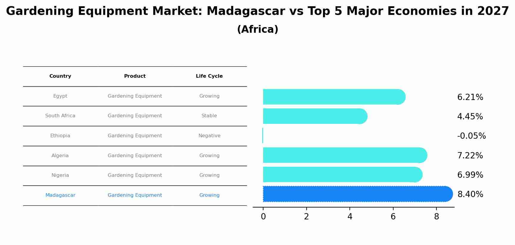 Gardening Equipment Market: Madagascar vs Top 5 Major Economies in 2027 (Africa)