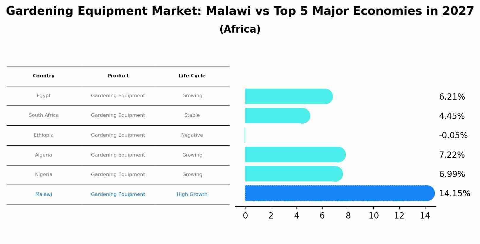 Gardening Equipment Market: Malawi vs Top 5 Major Economies in 2027 (Africa)