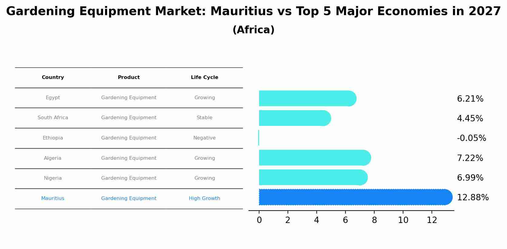 Gardening Equipment Market: Mauritius vs Top 5 Major Economies in 2027 (Africa)