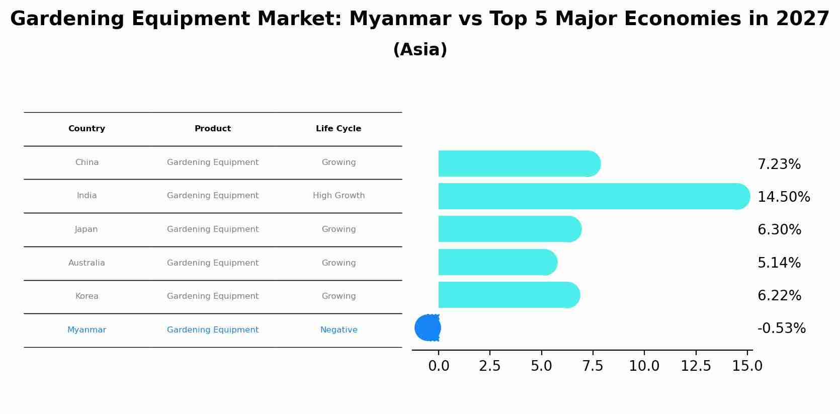 Gardening Equipment Market: Myanmar vs Top 5 Major Economies in 2027 (Asia)
