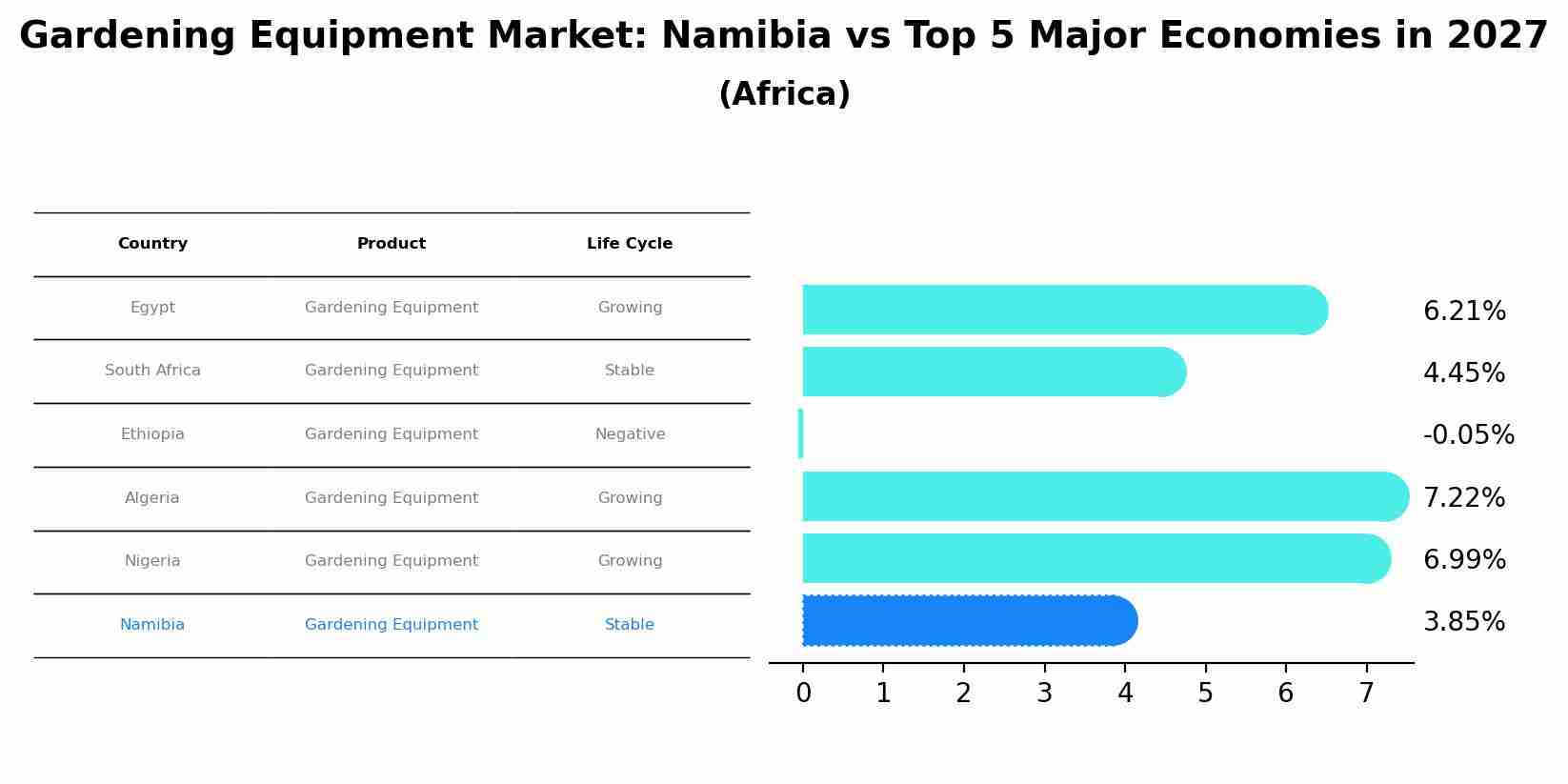 Gardening Equipment Market: Namibia vs Top 5 Major Economies in 2027 (Africa)