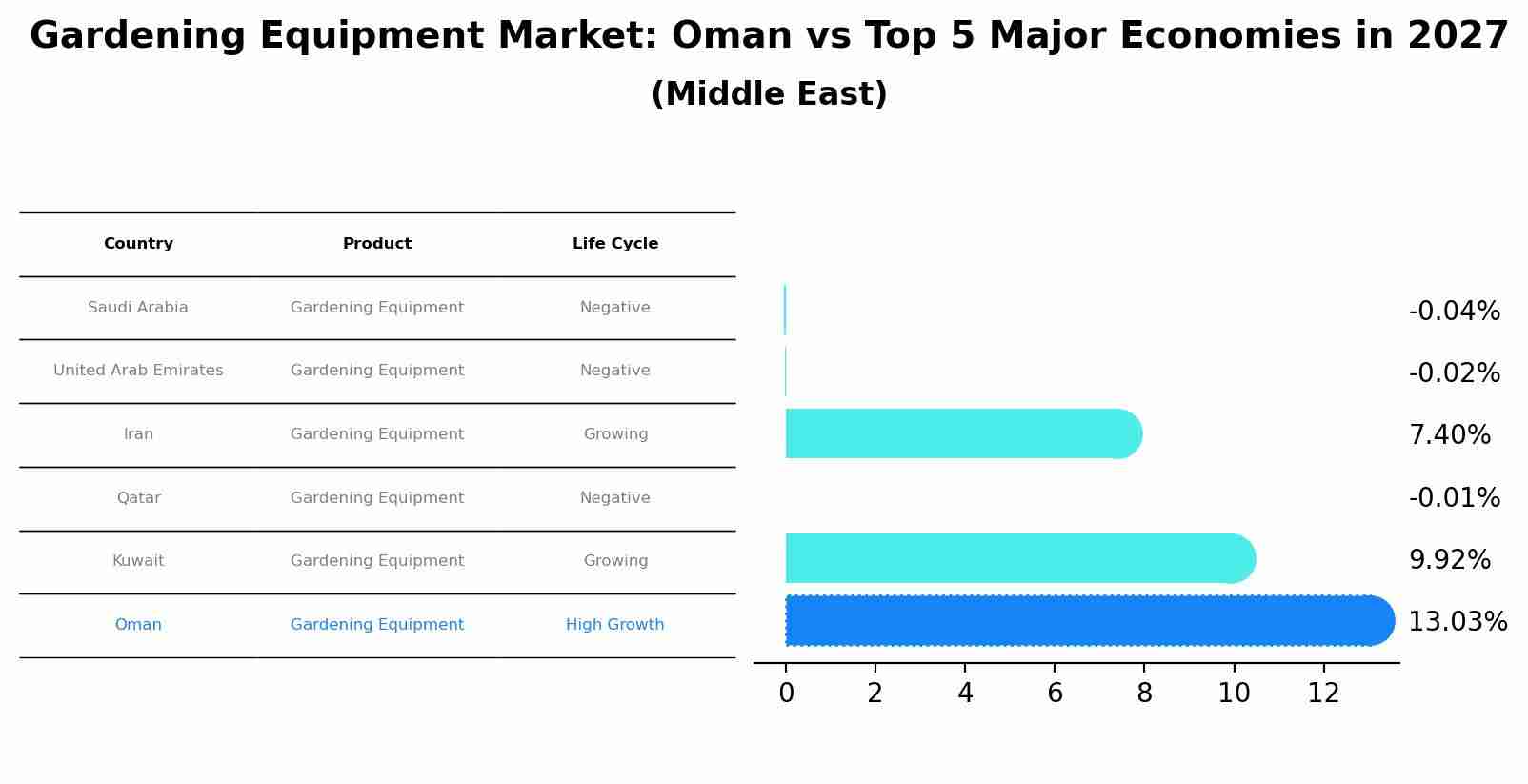 Gardening Equipment Market: Oman vs Top 5 Major Economies in 2027 (Middle East)