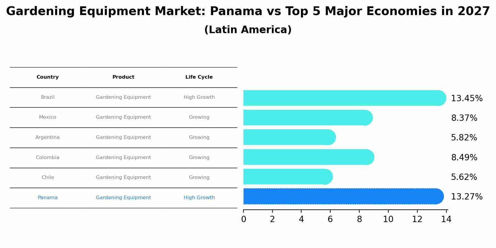 Gardening Equipment Market: Panama vs Top 5 Major Economies in 2027 (Latin America)