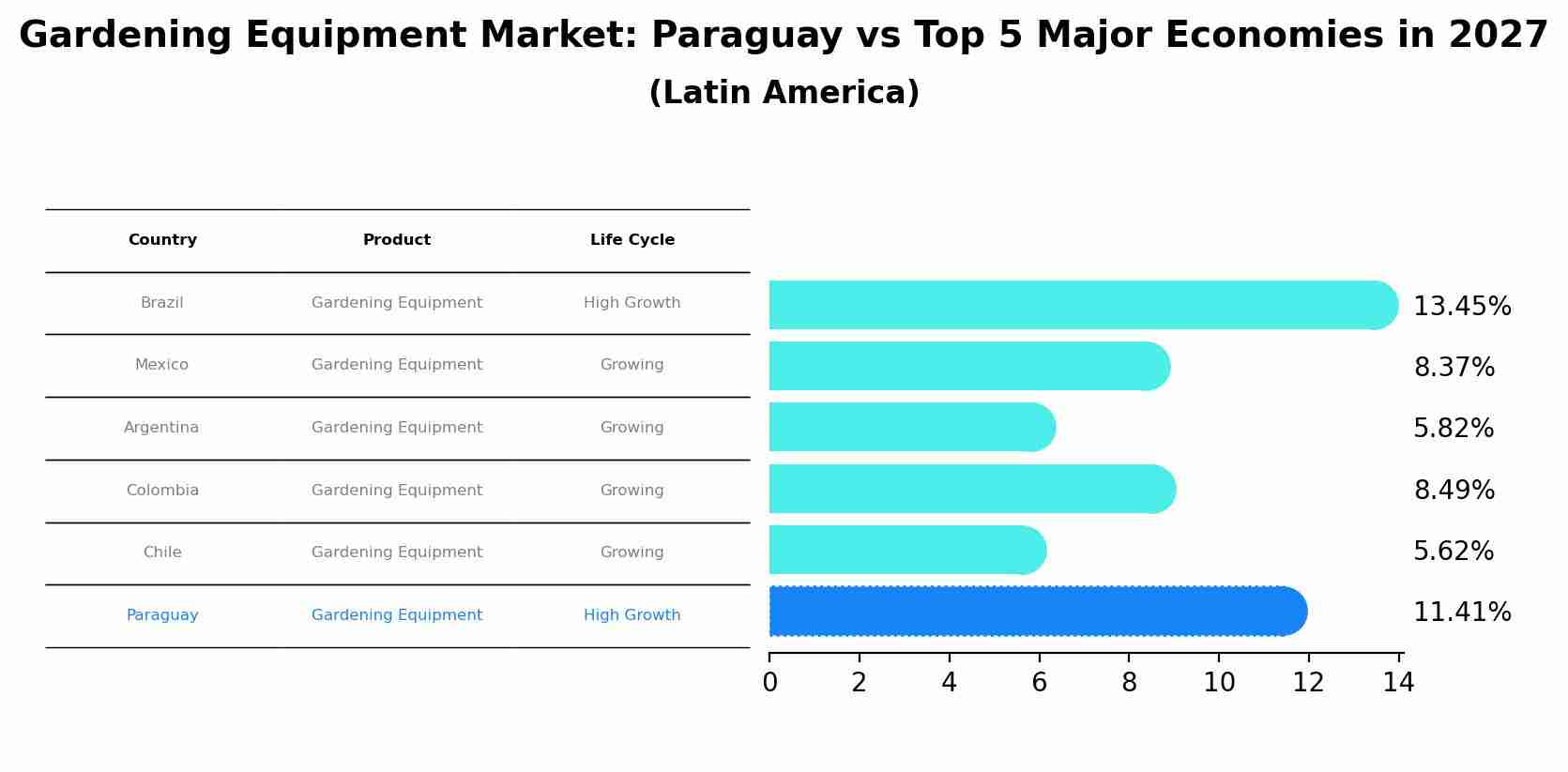 Gardening Equipment Market: Paraguay vs Top 5 Major Economies in 2027 (Latin America)