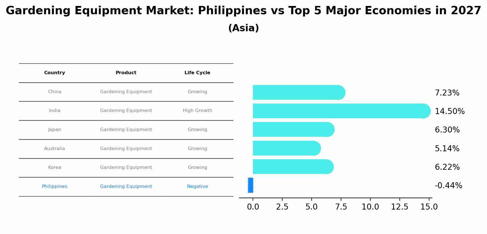 Gardening Equipment Market: Philippines vs Top 5 Major Economies in 2027 (Asia)