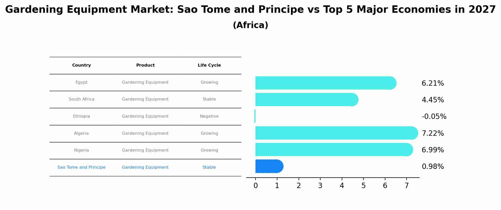 Gardening Equipment Market: Sao Tome and Principe vs Top 5 Major Economies in 2027 (Africa)
