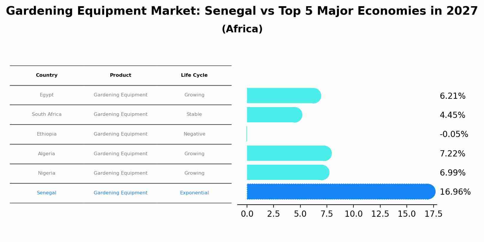 Gardening Equipment Market: Senegal vs Top 5 Major Economies in 2027 (Africa)