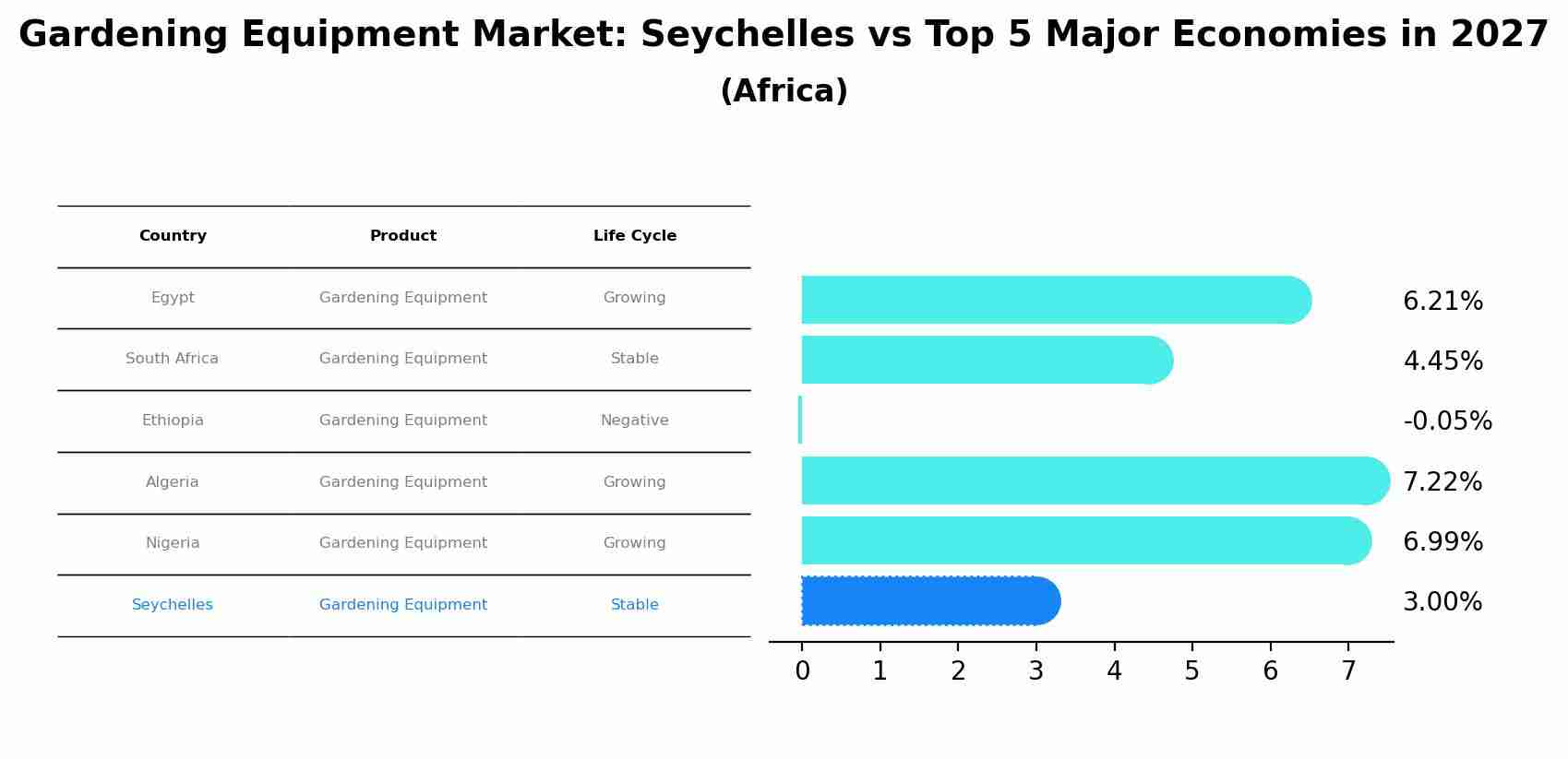 Gardening Equipment Market: Seychelles vs Top 5 Major Economies in 2027 (Africa)