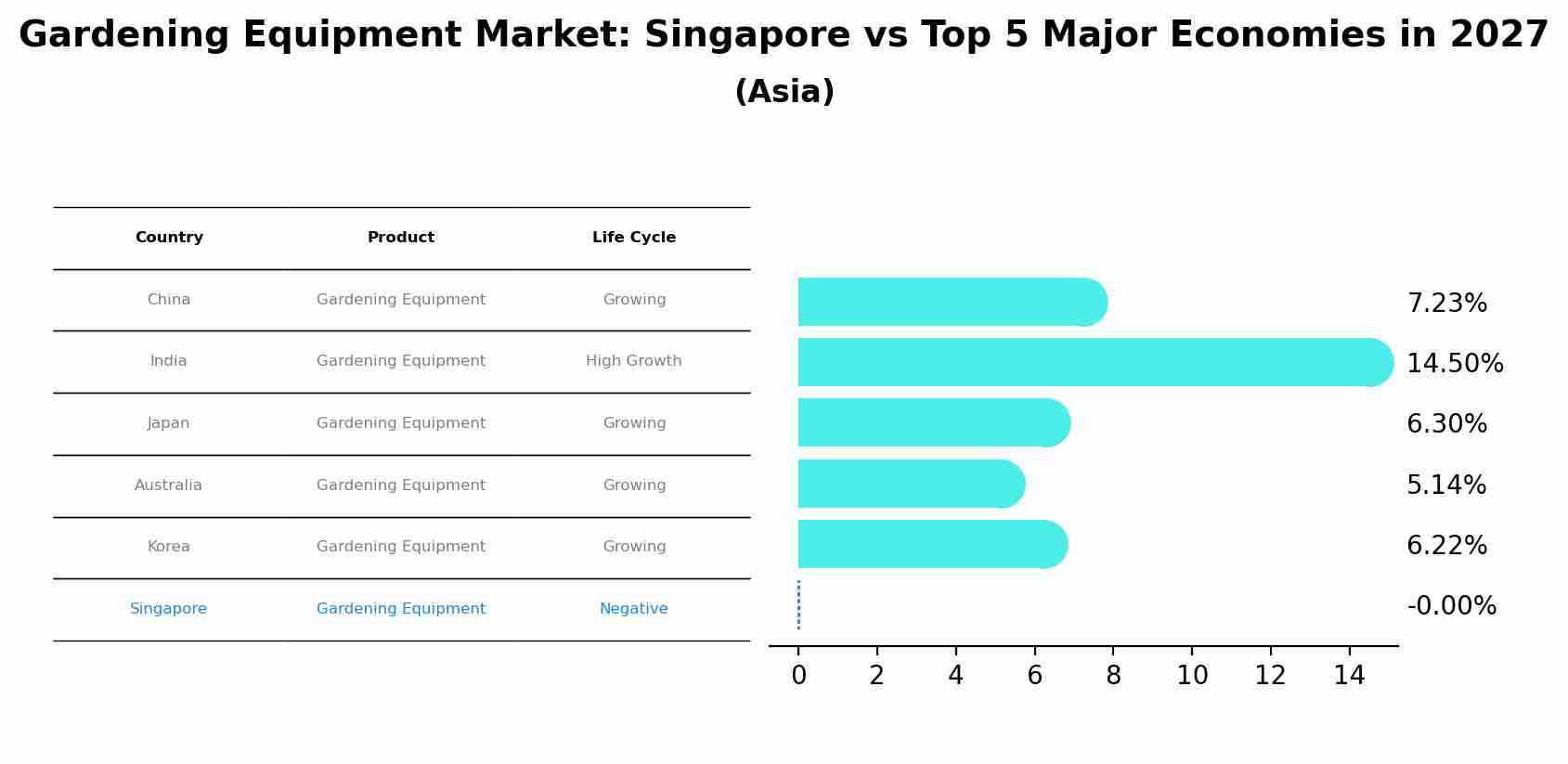 Gardening Equipment Market: Singapore vs Top 5 Major Economies in 2027 (Asia)