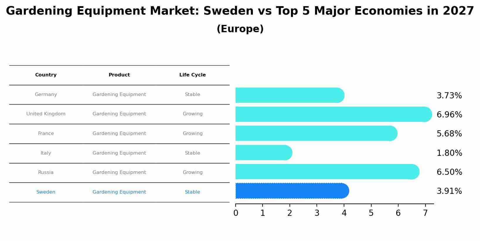 Gardening Equipment Market: Sweden vs Top 5 Major Economies in 2027 (Europe)