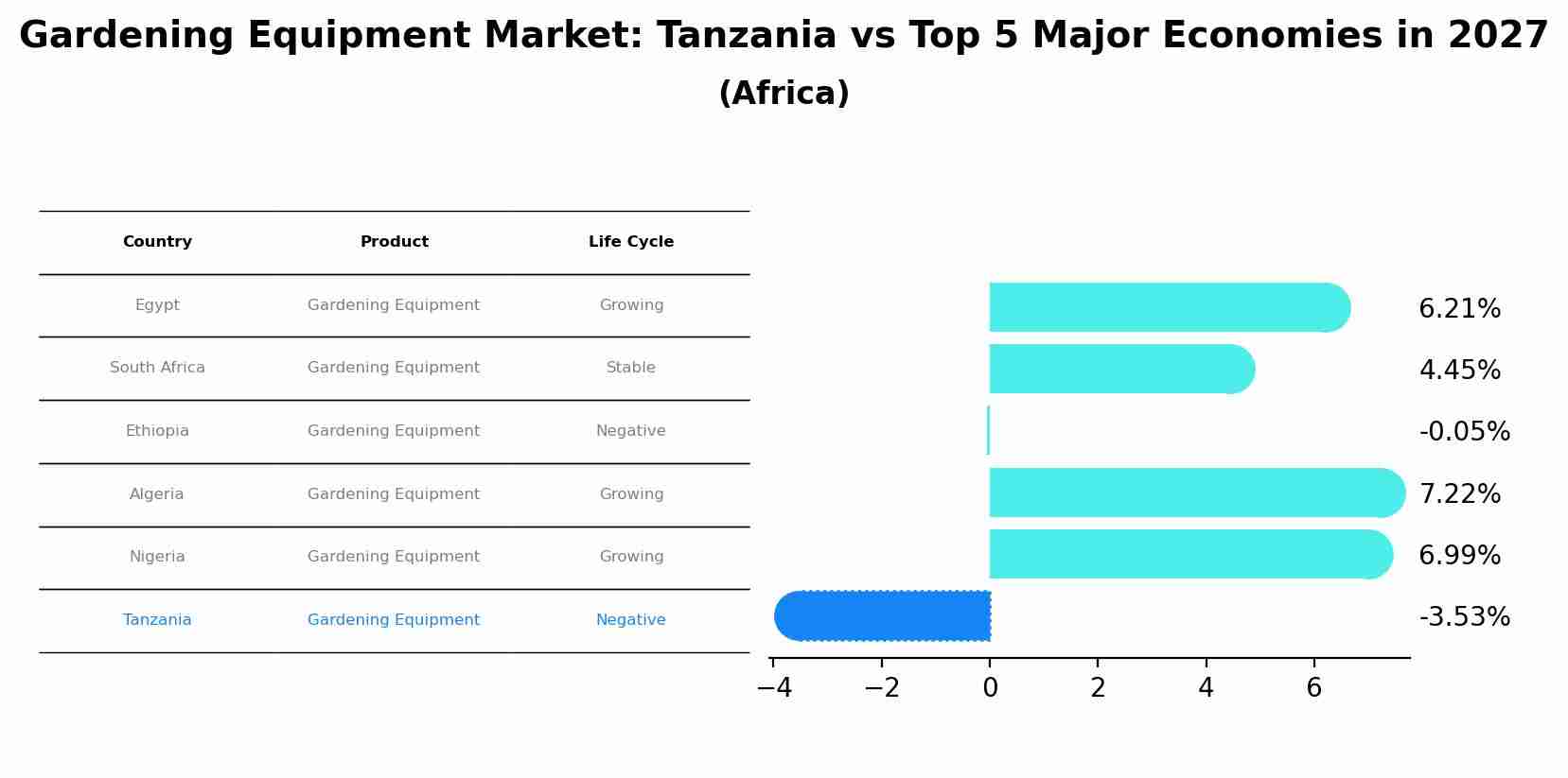 Gardening Equipment Market: Tanzania vs Top 5 Major Economies in 2027 (Africa)