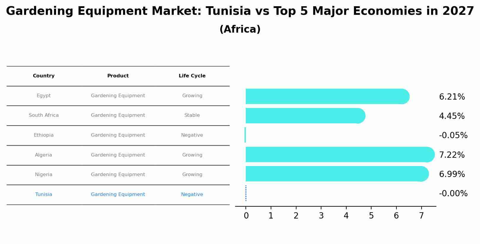 Gardening Equipment Market: Tunisia vs Top 5 Major Economies in 2027 (Africa)