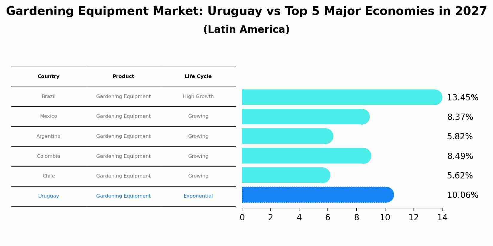 Gardening Equipment Market: Uruguay vs Top 5 Major Economies in 2027 (Latin America)