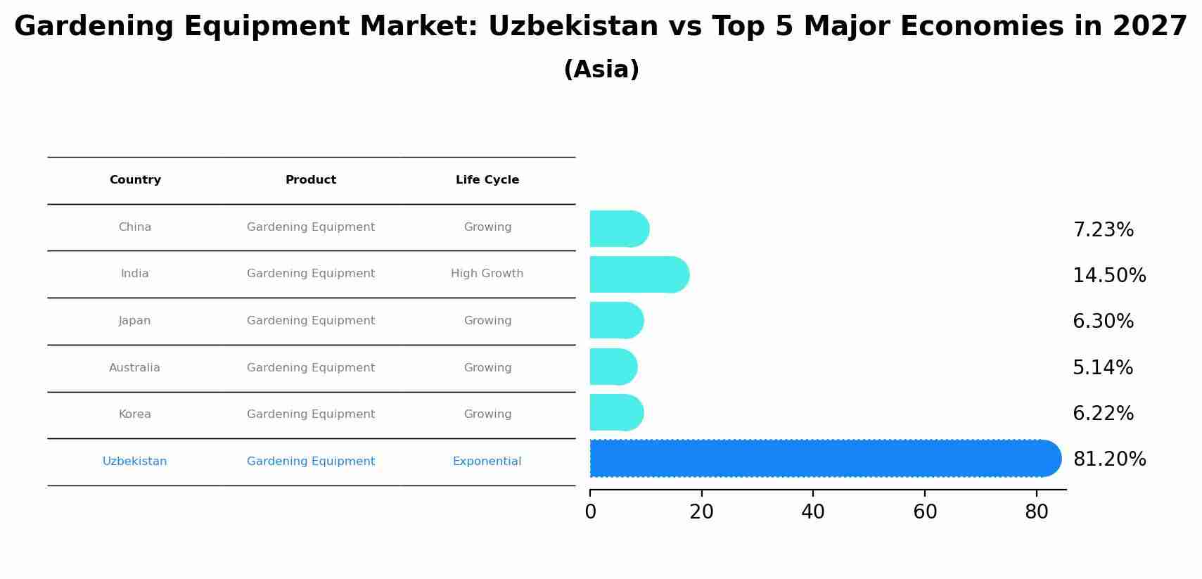 Gardening Equipment Market: Uzbekistan vs Top 5 Major Economies in 2027 (Asia)