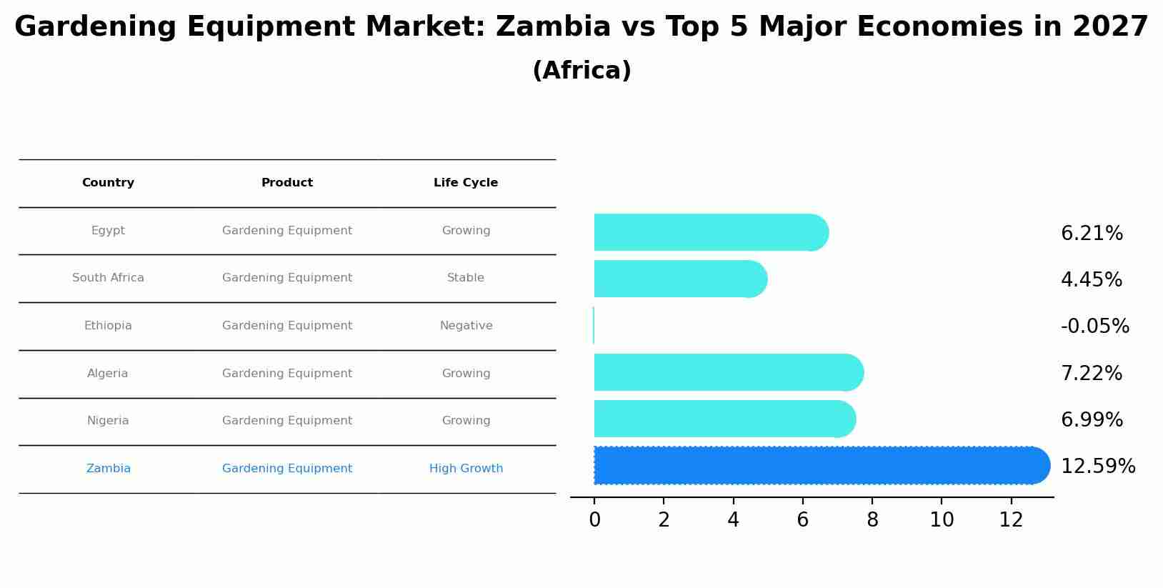 Gardening Equipment Market: Zambia vs Top 5 Major Economies in 2027 (Africa)