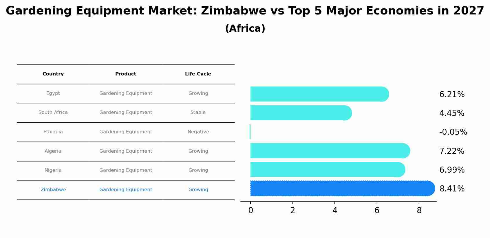 Gardening Equipment Market: Zimbabwe vs Top 5 Major Economies in 2027 (Africa)