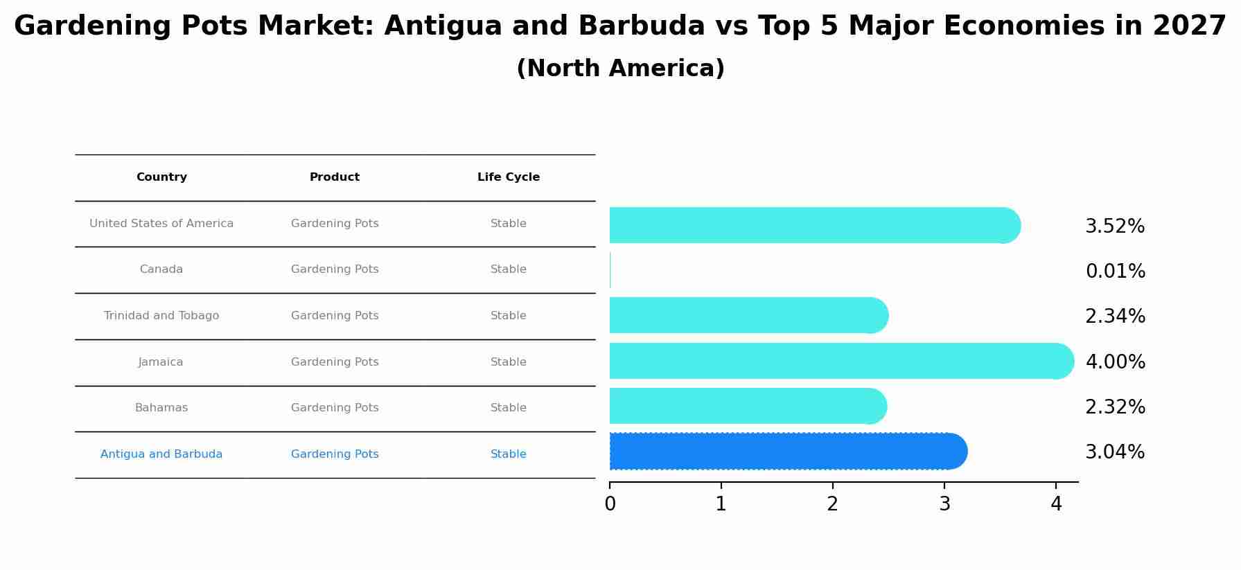 Gardening Pots Market: Antigua and Barbuda vs Top 5 Major Economies in 2027 (North America)