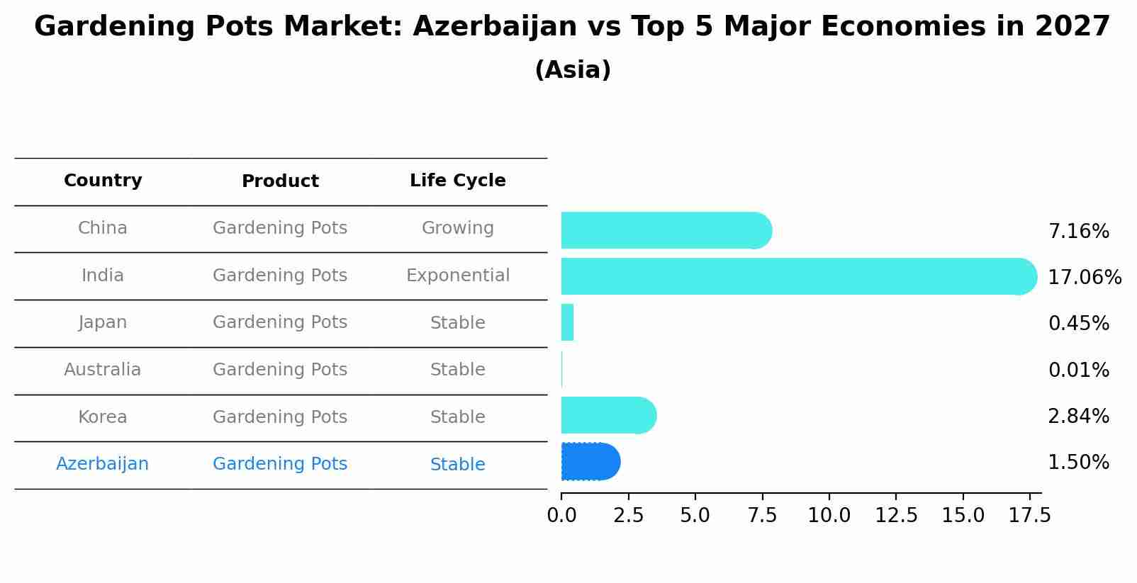 Gardening Pots Market: Azerbaijan vs Top 5 Major Economies in 2027 (Asia)