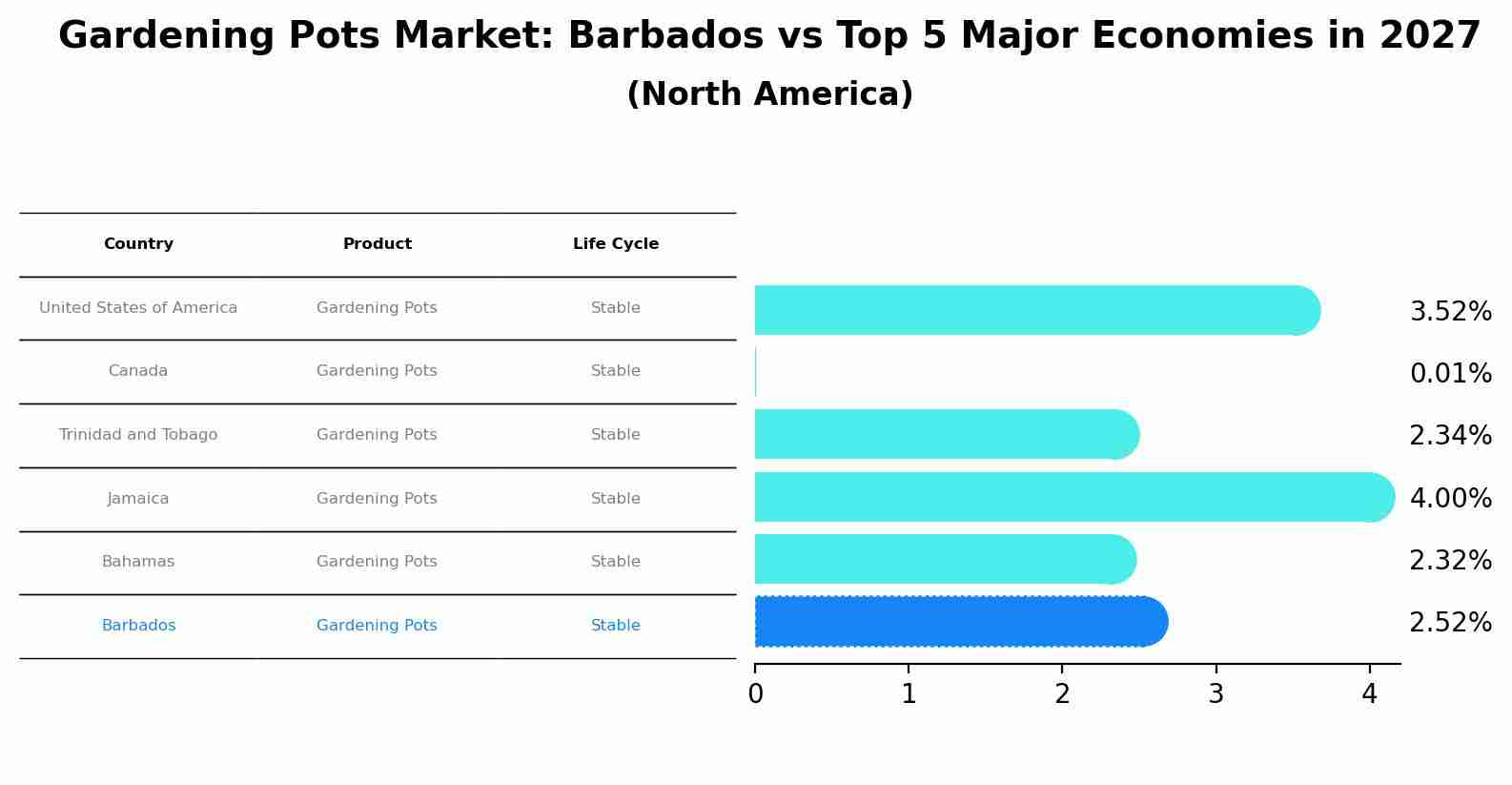 Gardening Pots Market: Barbados vs Top 5 Major Economies in 2027 (North America)