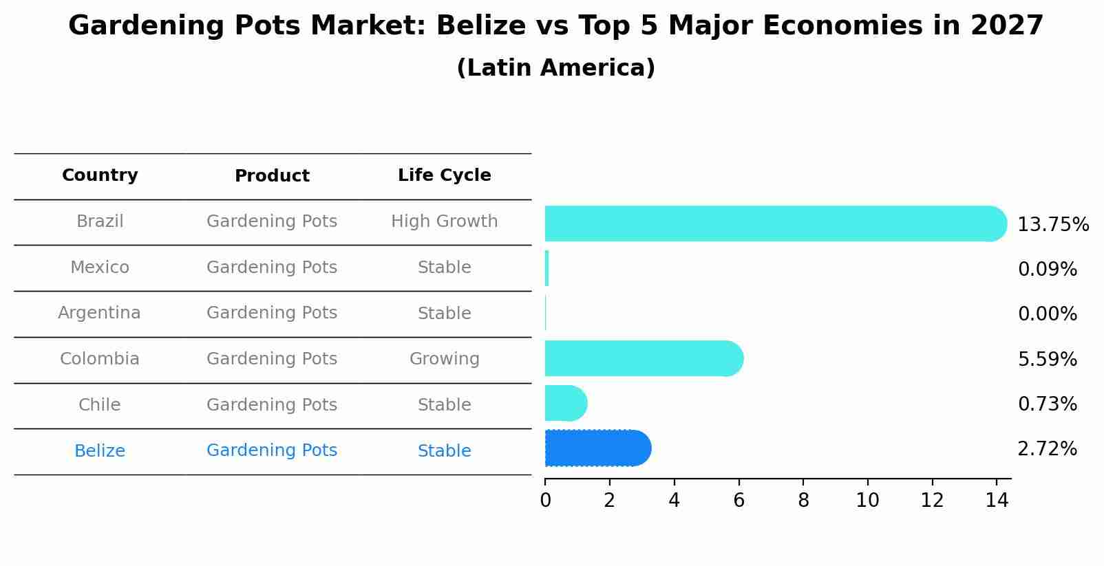 Gardening Pots Market: Belize vs Top 5 Major Economies in 2027 (Latin America)