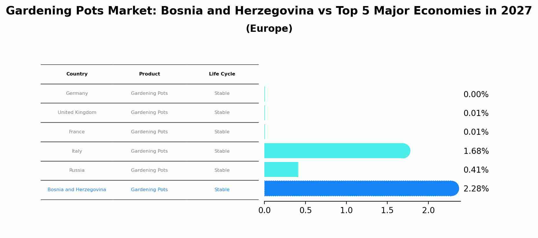 Gardening Pots Market: Bosnia and Herzegovina vs Top 5 Major Economies in 2027 (Europe)