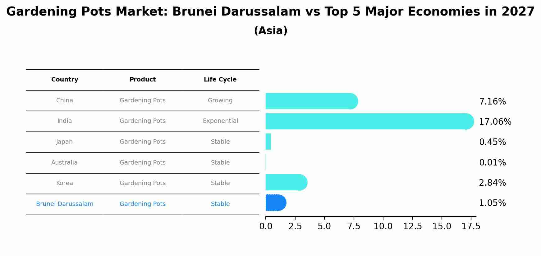 Gardening Pots Market: Brunei Darussalam vs Top 5 Major Economies in 2027 (Asia)