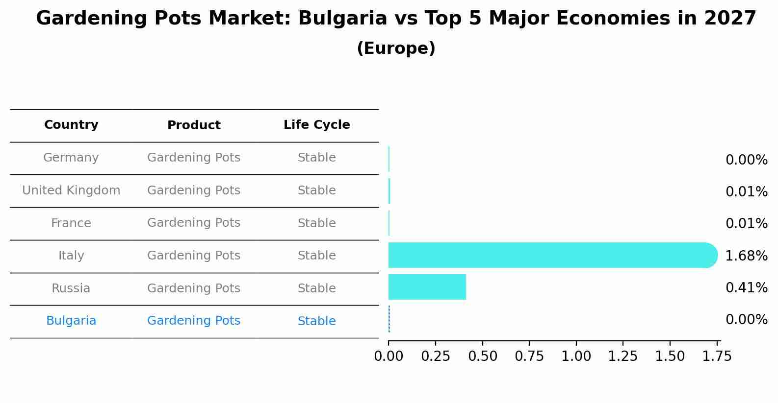 Gardening Pots Market: Bulgaria vs Top 5 Major Economies in 2027 (Europe)
