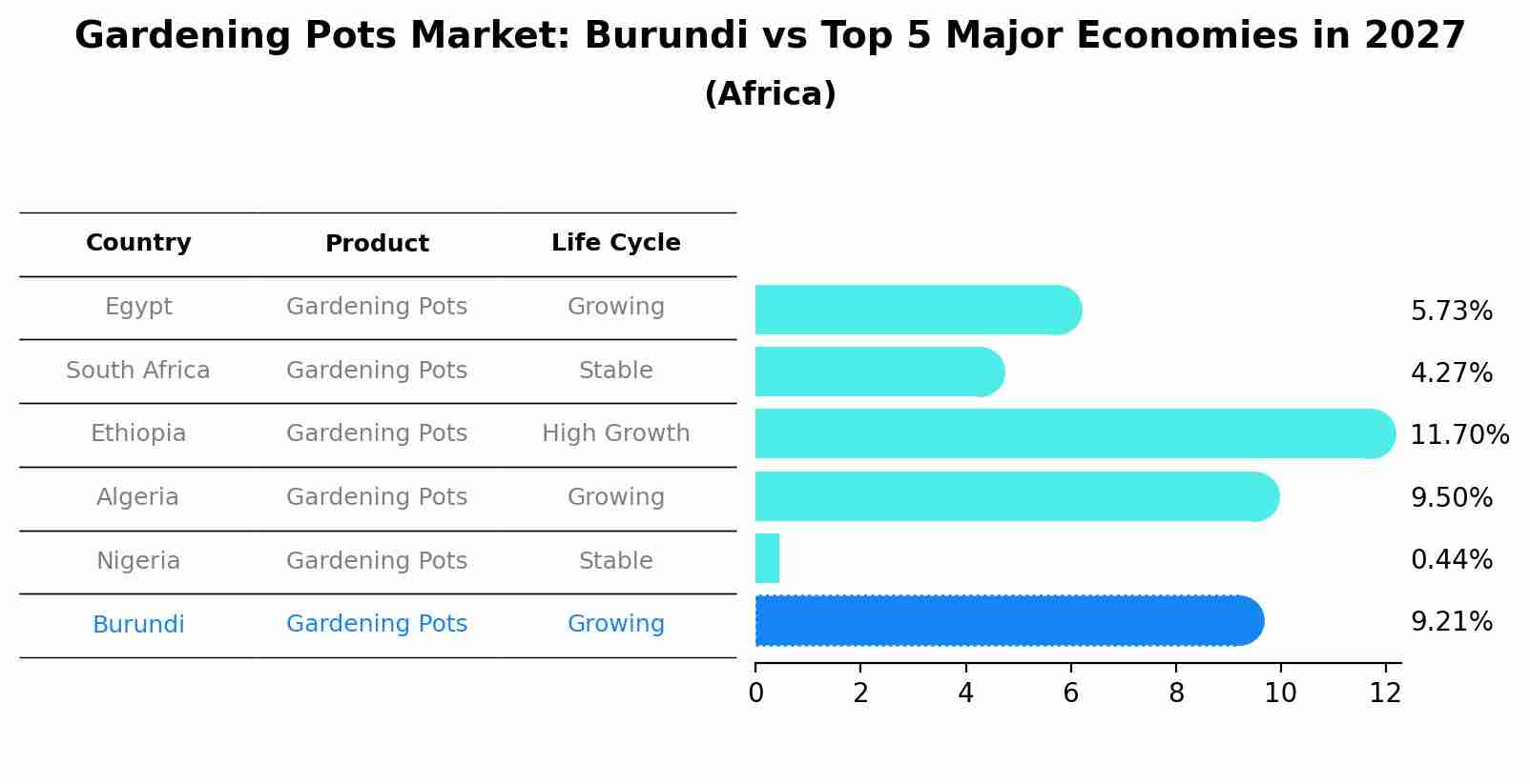 Gardening Pots Market: Burundi vs Top 5 Major Economies in 2027 (Africa)