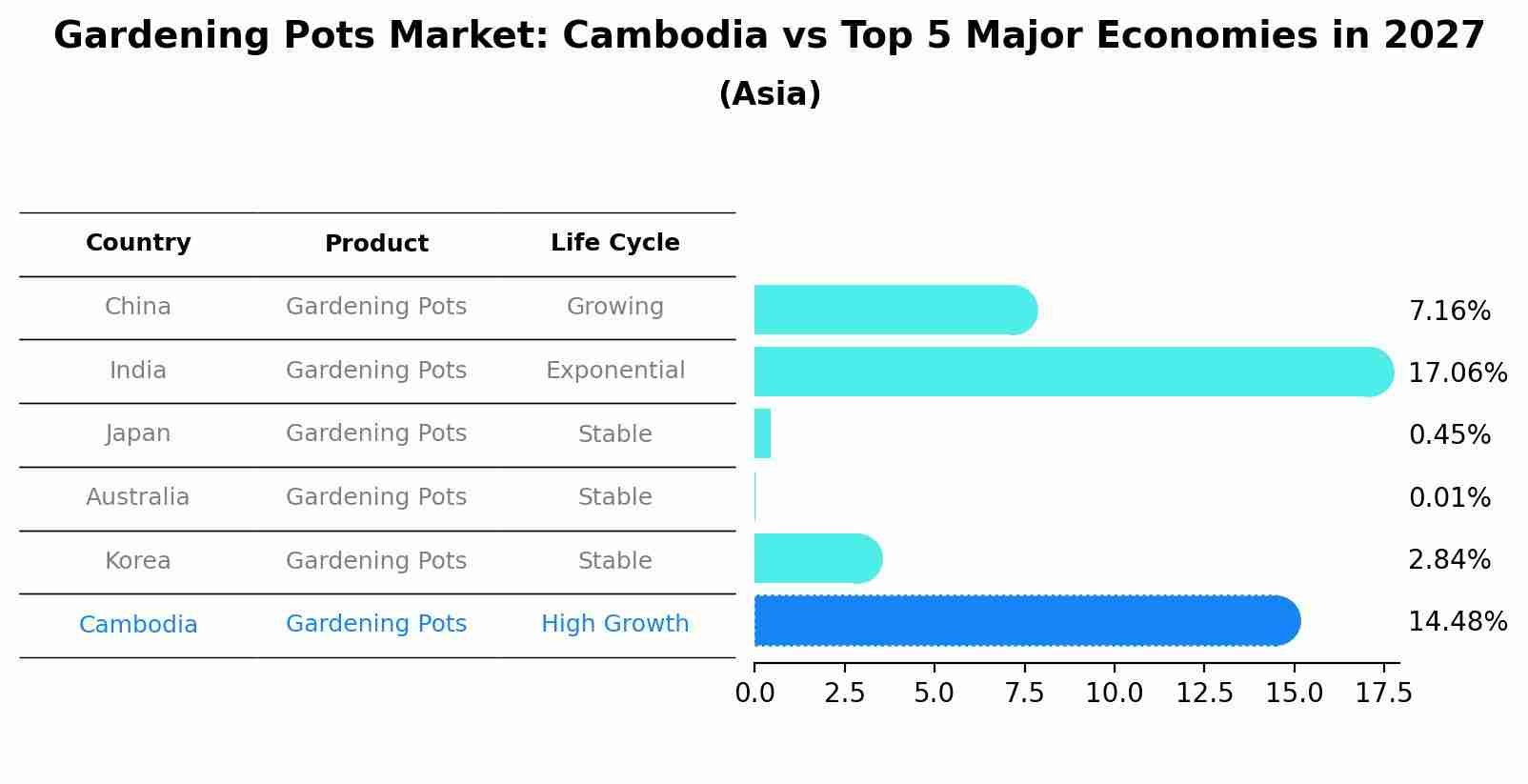 Gardening Pots Market: Cambodia vs Top 5 Major Economies in 2027 (Asia)