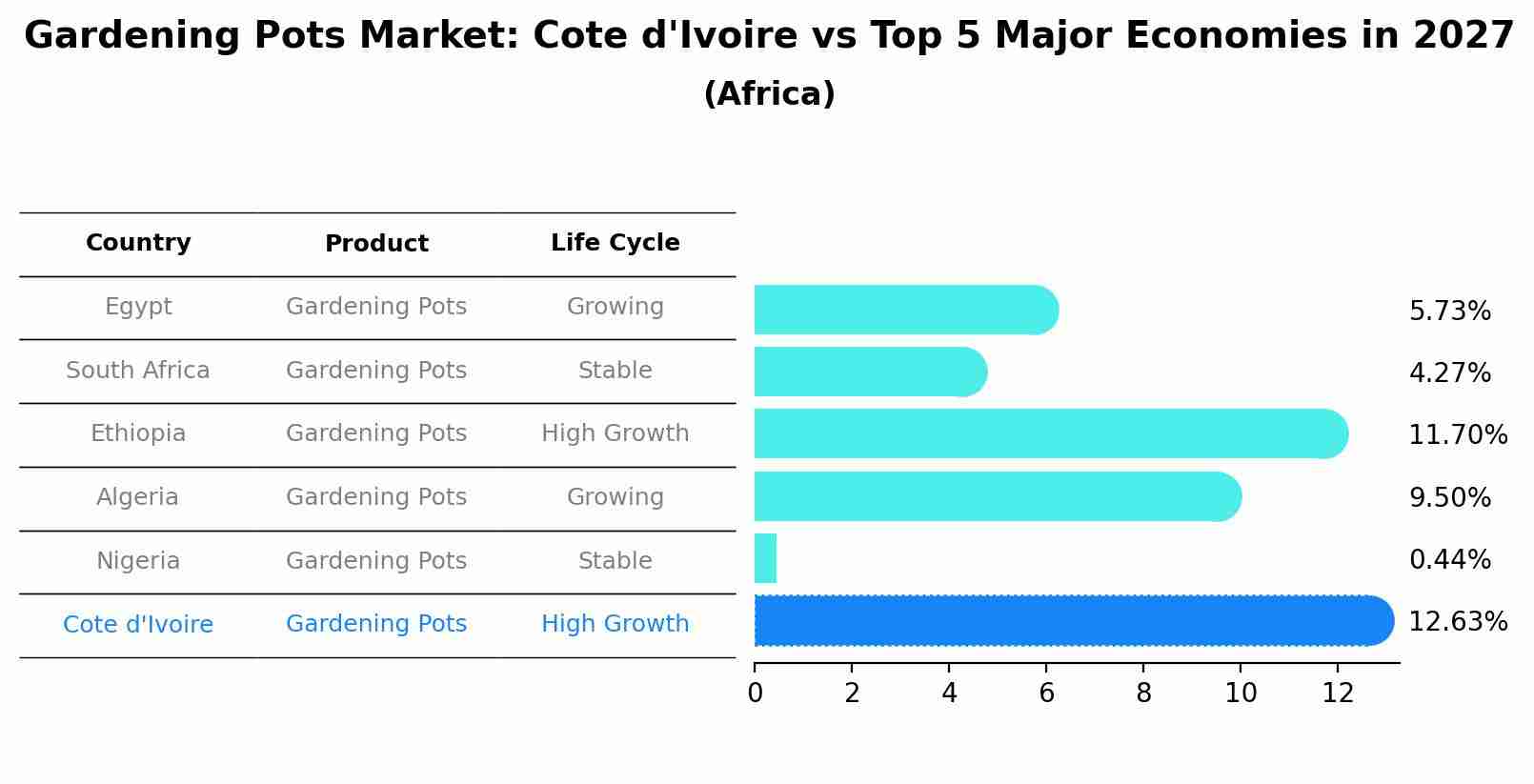 Gardening Pots Market: Cote d'Ivoire vs Top 5 Major Economies in 2027 (Africa)