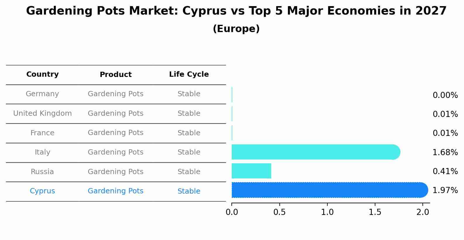 Gardening Pots Market: Cyprus vs Top 5 Major Economies in 2027 (Europe)