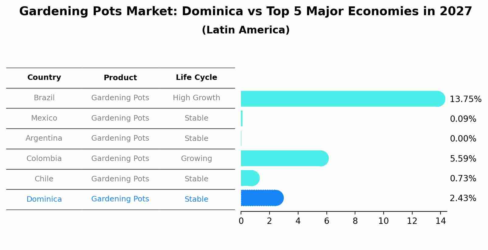 Gardening Pots Market: Dominica vs Top 5 Major Economies in 2027 (Latin America)