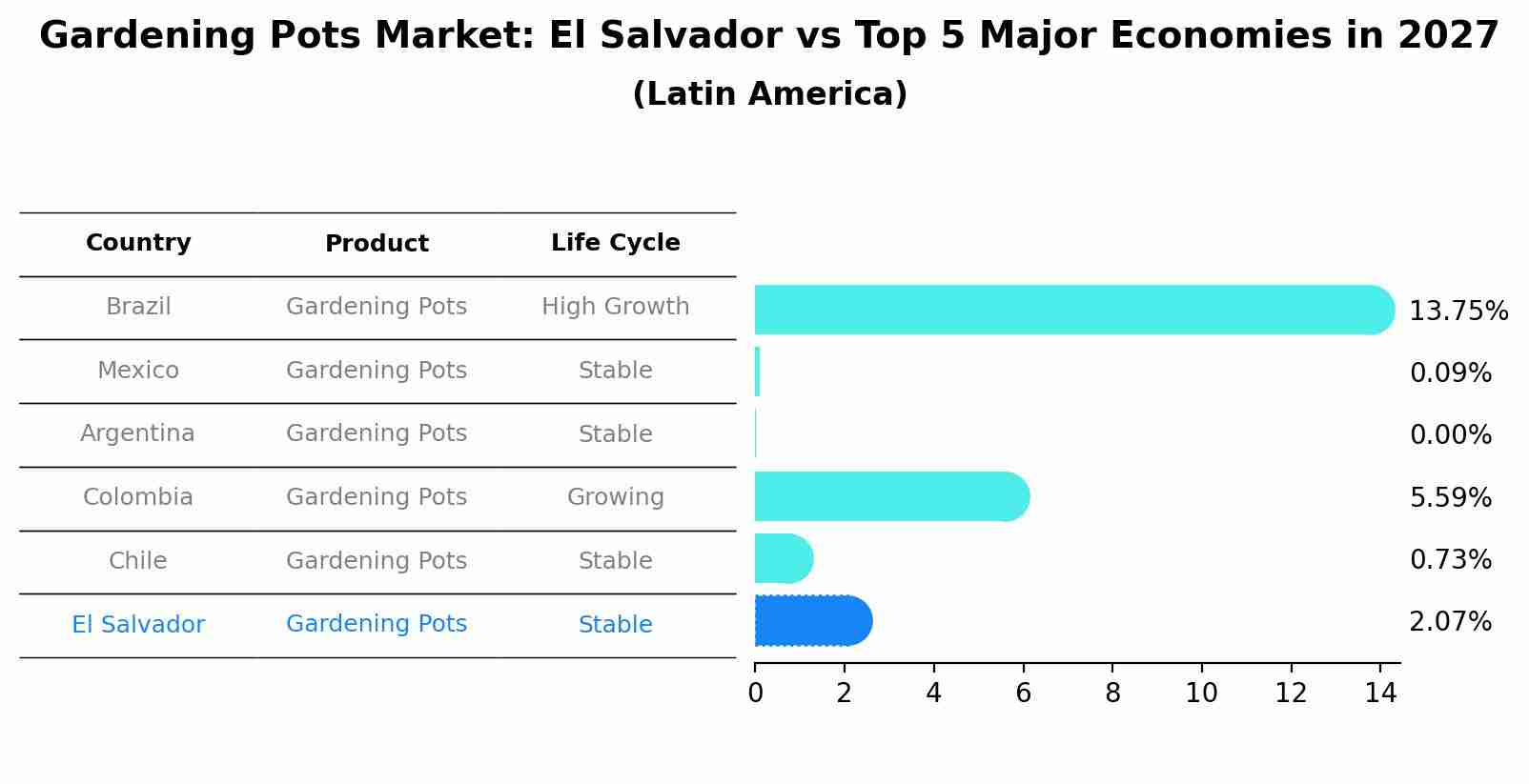 Gardening Pots Market: El Salvador vs Top 5 Major Economies in 2027 (Latin America)