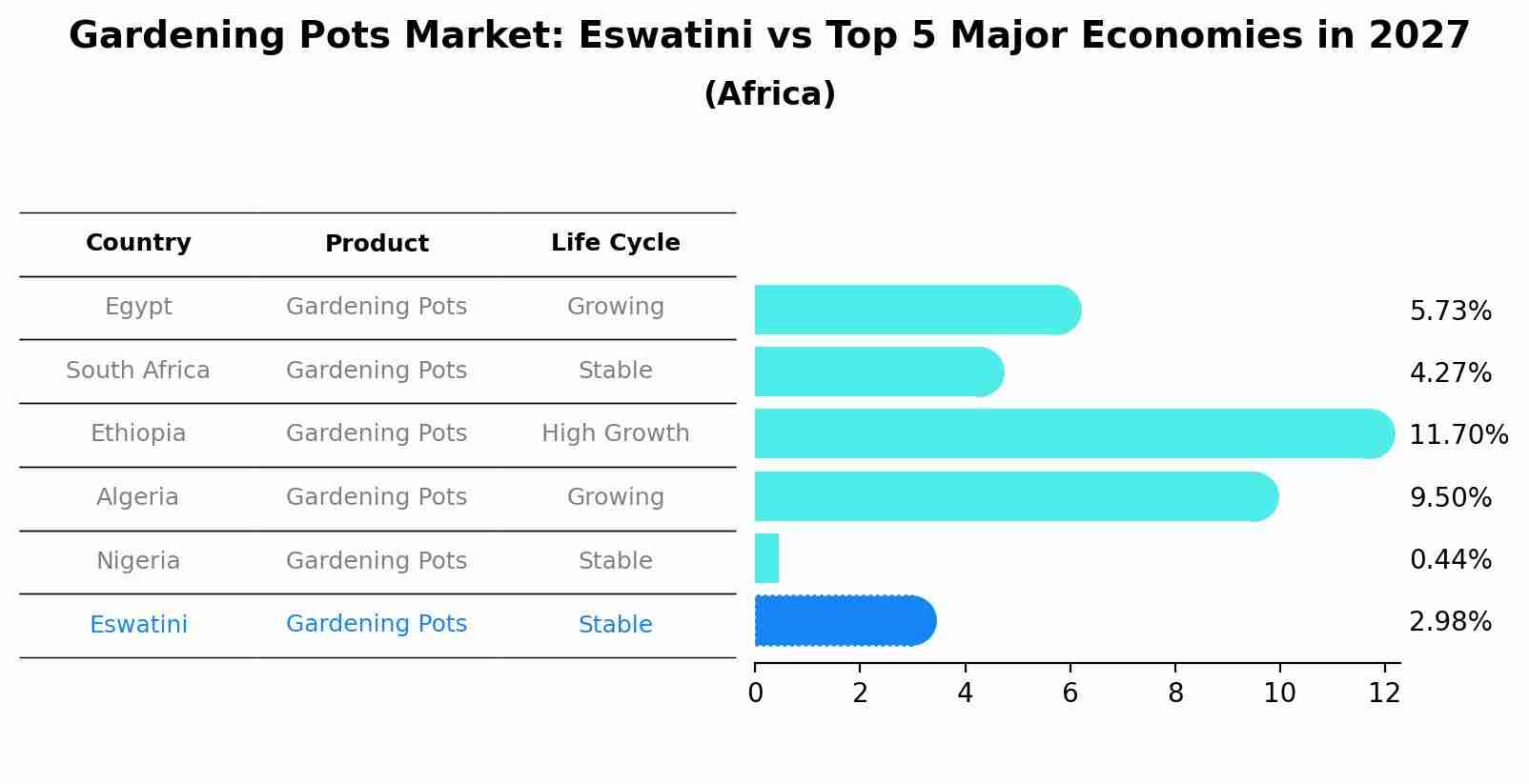 Gardening Pots Market: Eswatini vs Top 5 Major Economies in 2027 (Africa)