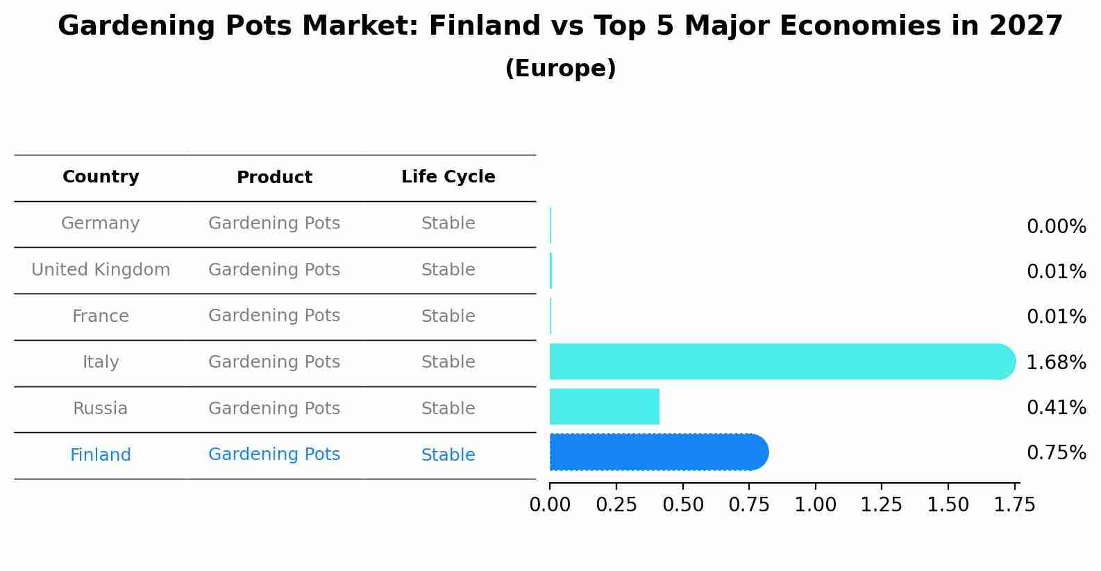 Gardening Pots Market: Finland vs Top 5 Major Economies in 2027 (Europe)