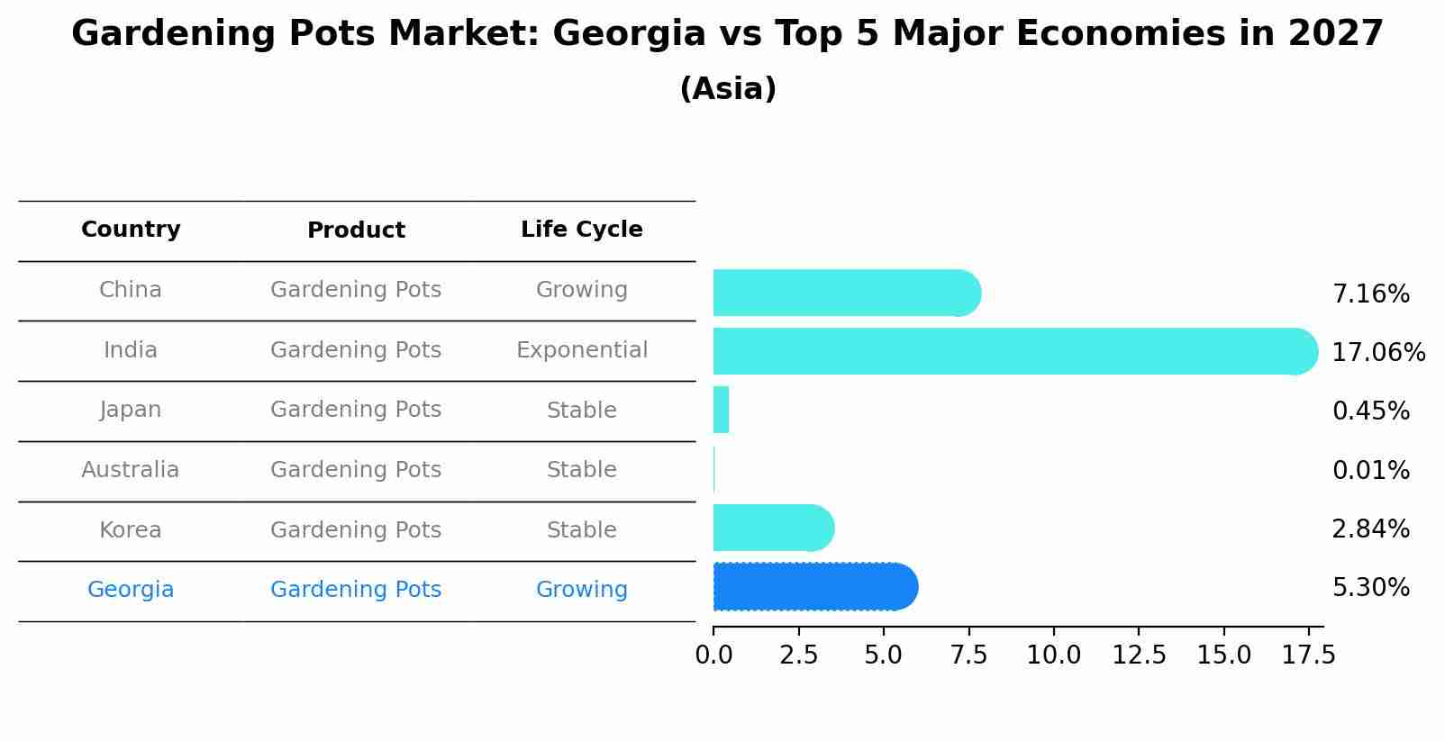 Gardening Pots Market: Georgia vs Top 5 Major Economies in 2027 (Asia)