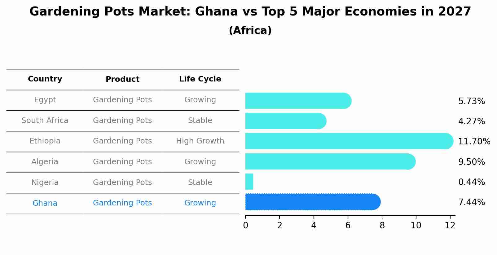 Gardening Pots Market: Ghana vs Top 5 Major Economies in 2027 (Africa)