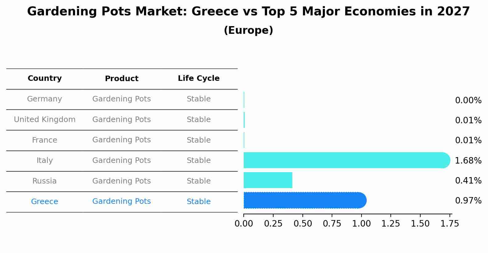 Gardening Pots Market: Greece vs Top 5 Major Economies in 2027 (Europe)
