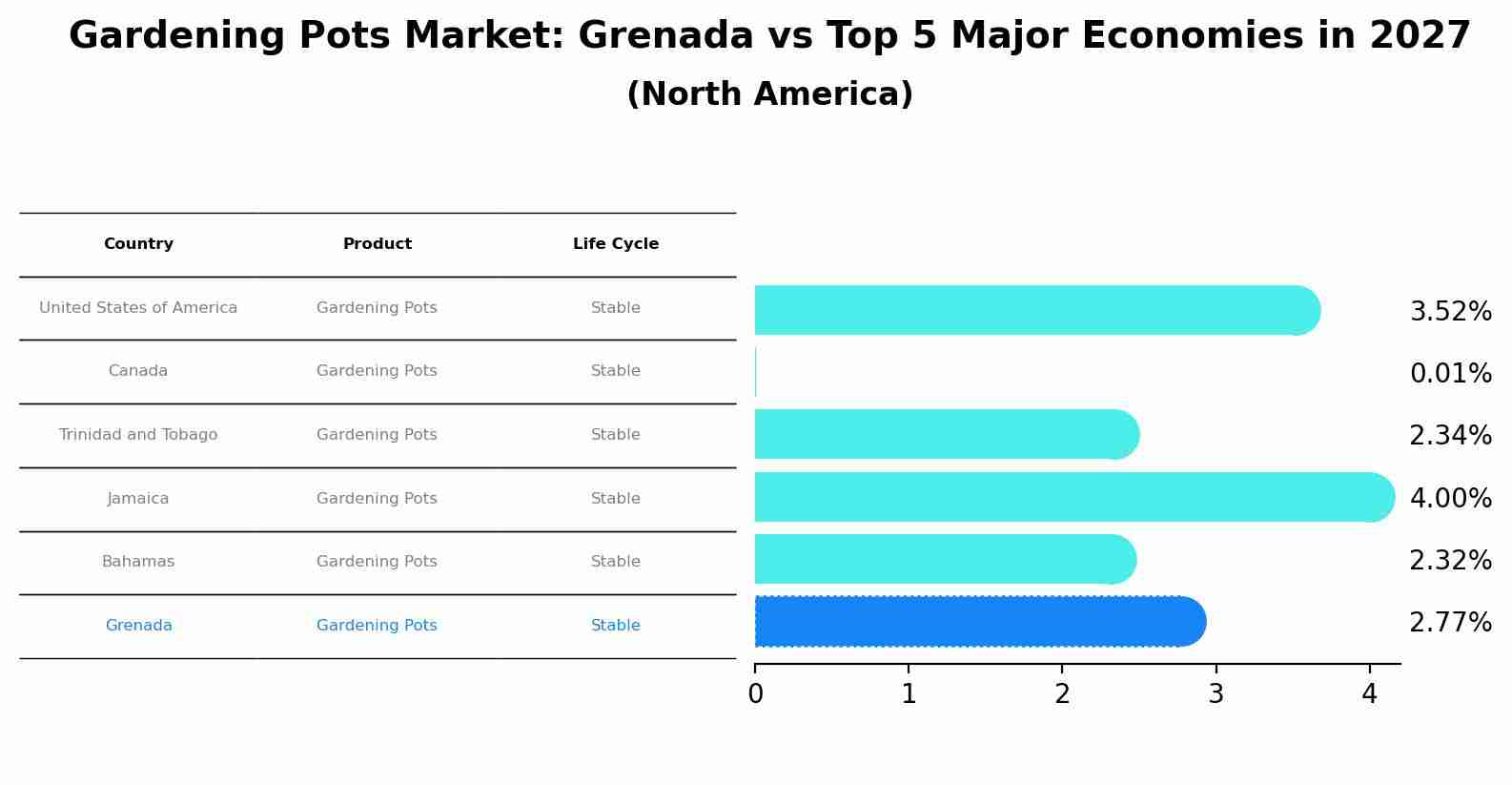 Gardening Pots Market: Grenada vs Top 5 Major Economies in 2027 (North America)