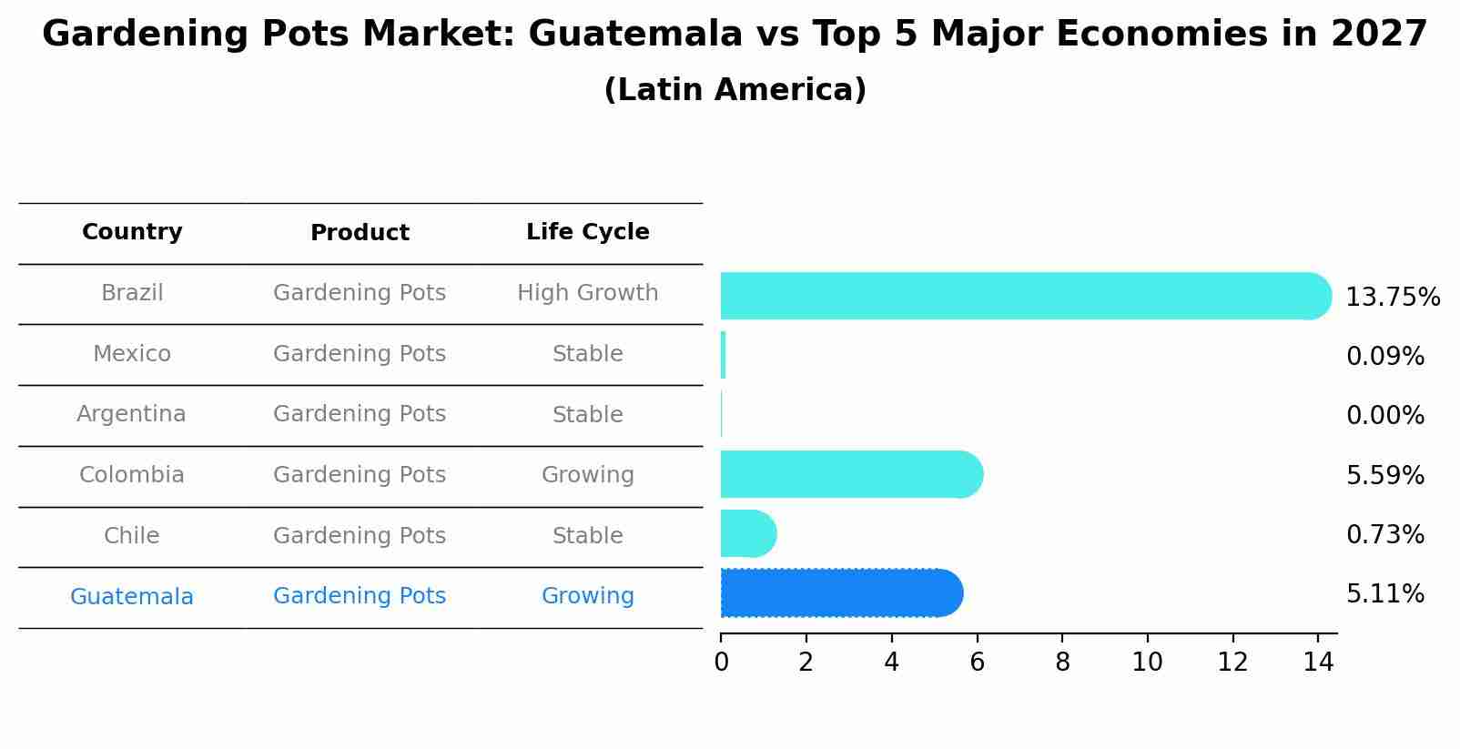 Gardening Pots Market: Guatemala vs Top 5 Major Economies in 2027 (Latin America)