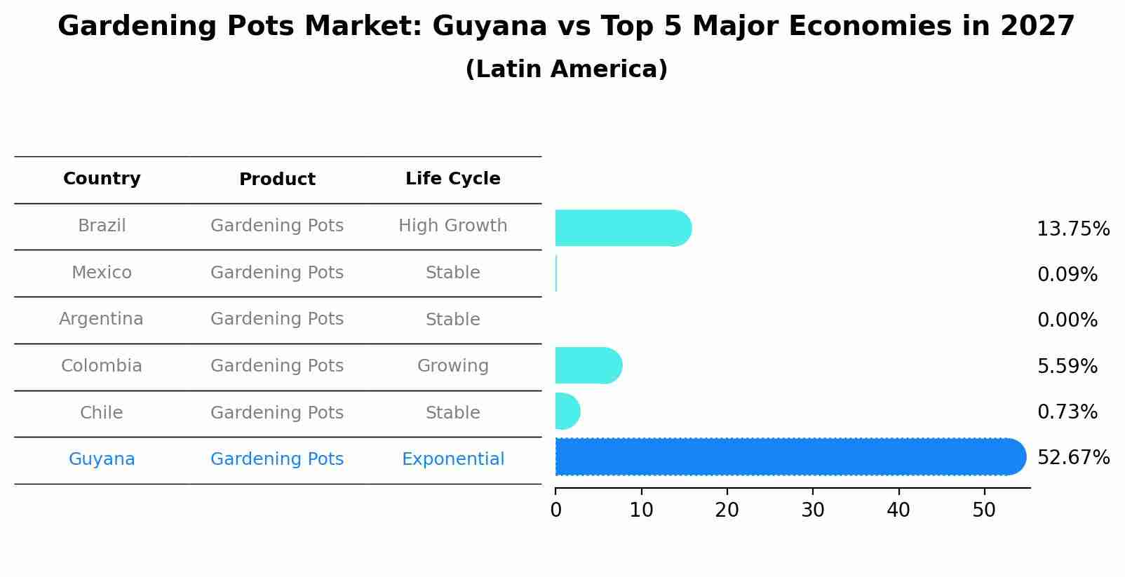 Gardening Pots Market: Guyana vs Top 5 Major Economies in 2027 (Latin America)