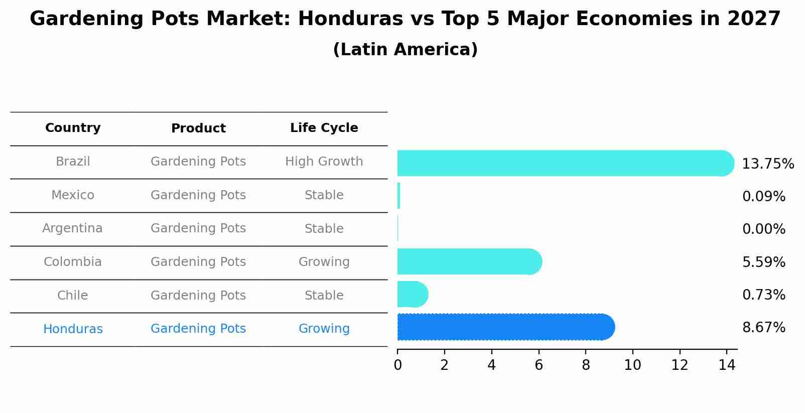 Gardening Pots Market: Honduras vs Top 5 Major Economies in 2027 (Latin America)