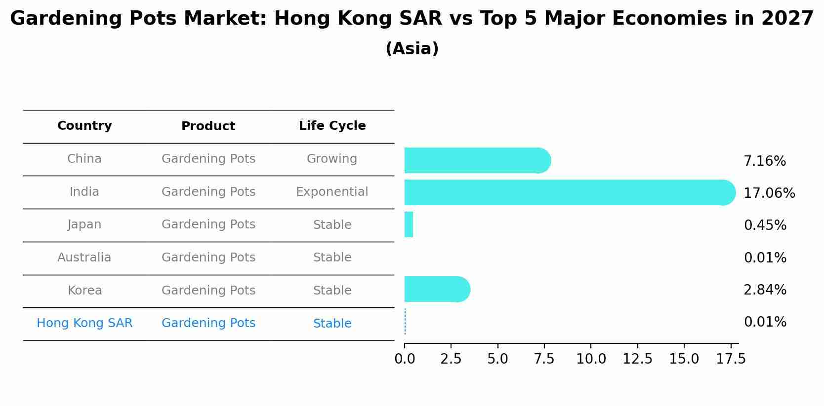 Gardening Pots Market: Hong Kong SAR vs Top 5 Major Economies in 2027 (Asia)