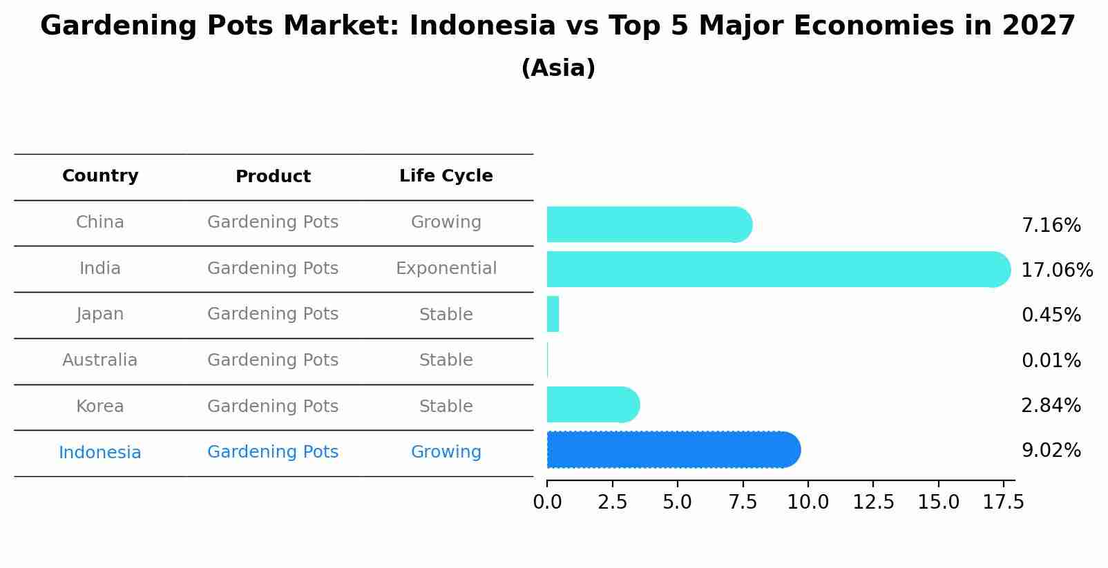 Gardening Pots Market: Indonesia vs Top 5 Major Economies in 2027 (Asia)