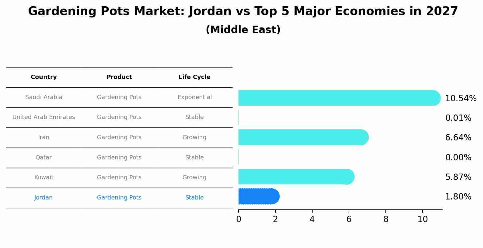 Gardening Pots Market: Jordan vs Top 5 Major Economies in 2027 (Middle East)